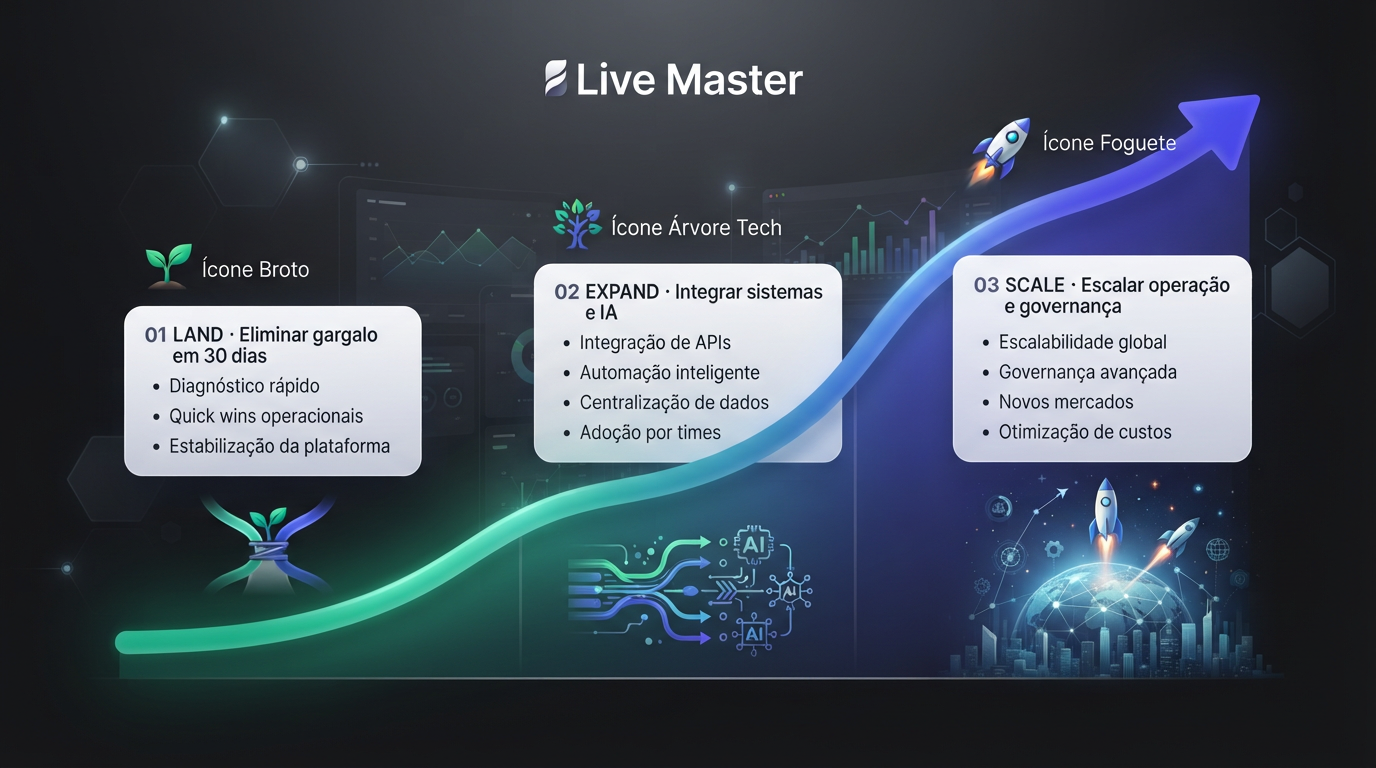 Esteira de valor LAND, EXPAND e SCALE
